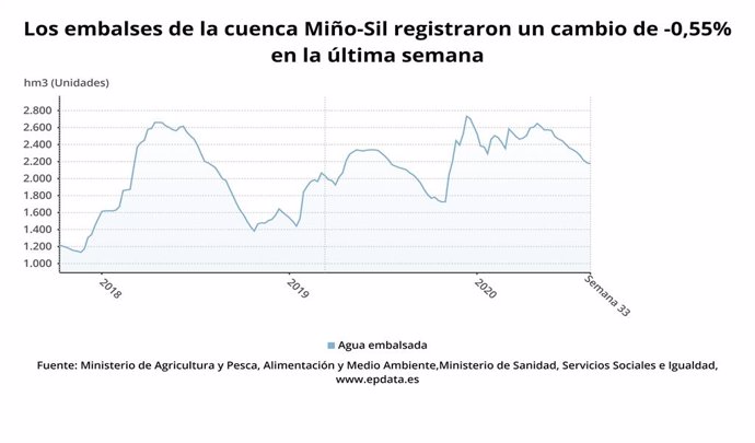 Los embalses gallegos se sitúan al 70,3% tras perder 17 hectómetros de agua en l