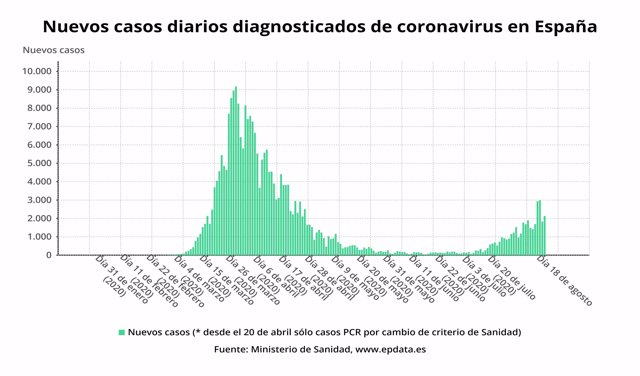 Casos diarios de coronavirus en España