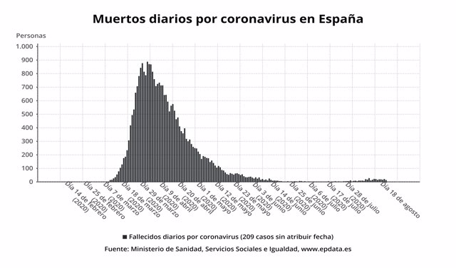 Muertos en España por coronavirus 