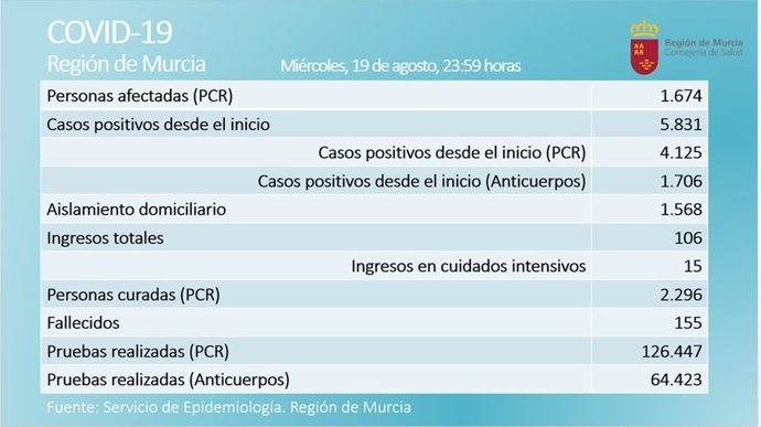 Tabla diaria sobre la evolución del coronavirus en la Región de Murcia