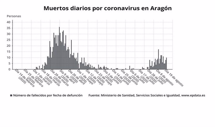 Muertos diarios por coronavirus en Aragón.