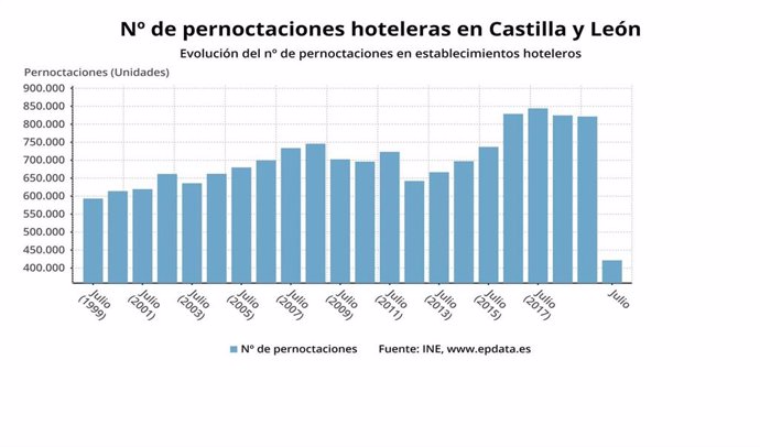 Gráfico de elaboración propia sobre la evolución de las pernoctaciones en los hoteles de CyL en julio de 2020