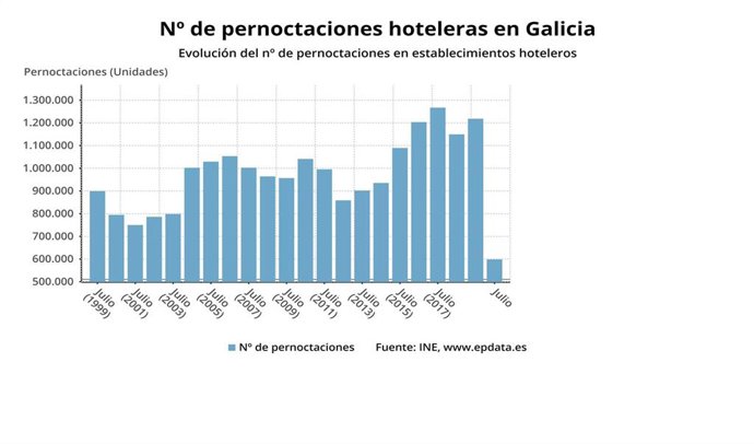 Pernoctaciones hoteleras en julio en Galicia
