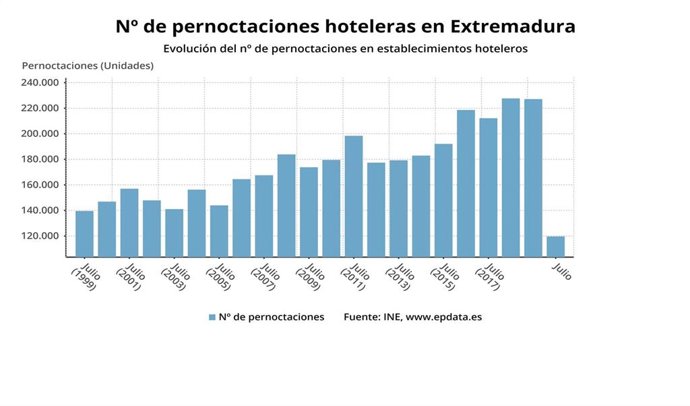 Evolución del número de pernoctaciones en establecimientos hoteleros de Extremadura hasta julio de 2020