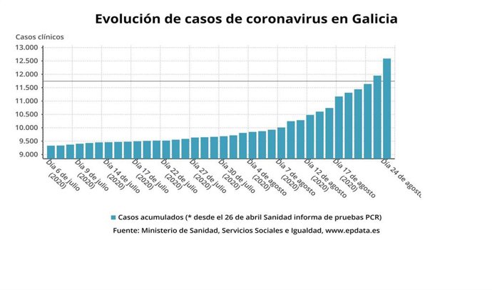 Evolución del número de casos de COVID-19 en Galicia desde el 6 de julio al 24 de agosto de 2020.