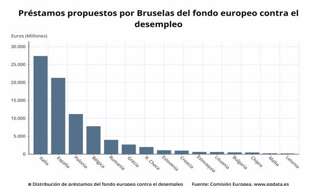 Dsitribución del fondo de desempleo planteada por Bruselas
