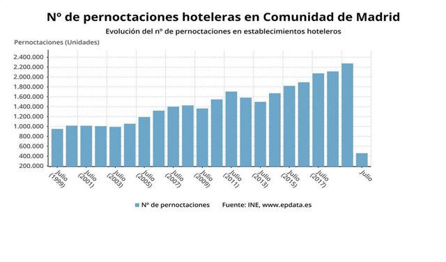 Evolución de las pernoctaciones hoteleras en julio en la Comunidad de Madrid