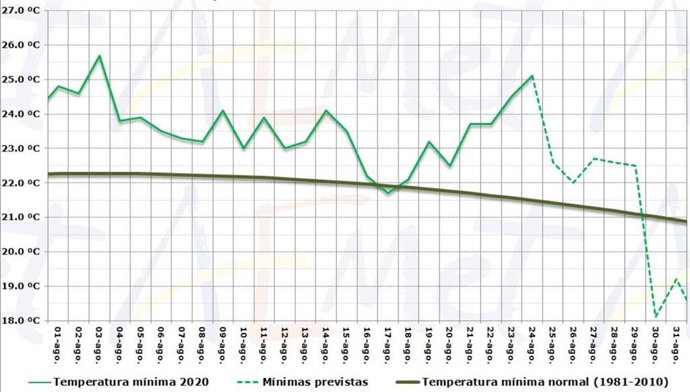 Evolución de las temperaturas mínimas en el mes de agosto en la Comunitat Valenciana