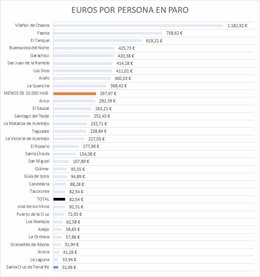 Fondos de empleo por habitante en la isla de Tenerife