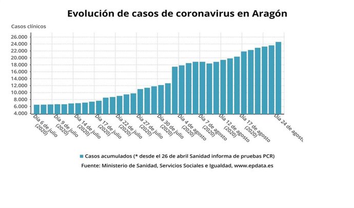 Evolución de casos de coronavirus en Aragón.