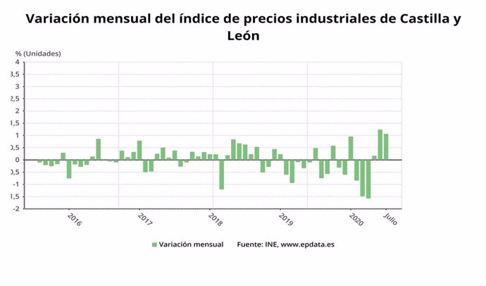 Gráfico de elaboración propia sobre la evolución de los precios industriales en CyL en julio de 2020