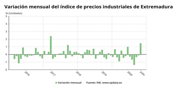 Variación mensual del índice de precios industriales en Extremadura hasta julio de 2020