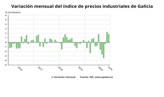 Variación mensual de los precios industriales en Galicia en julio