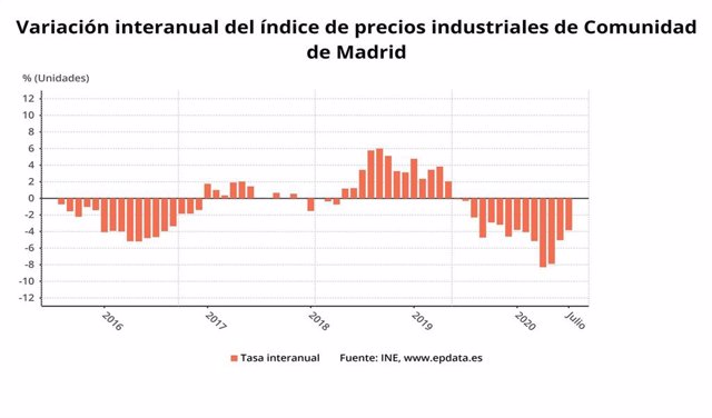 Evolución de los precios industriales en la Comunidad de Madrid en tasa interanual