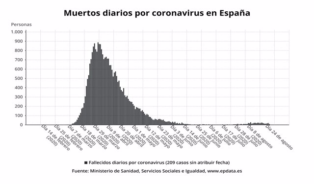 Muertes diarias por coronavirus en España