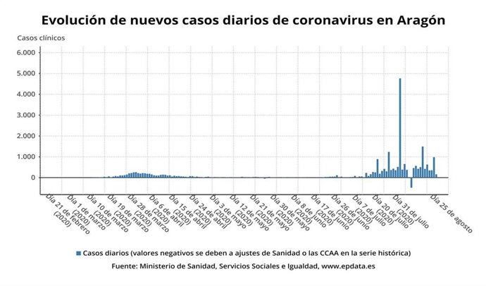 Evolución de nuevos casos diarios de coronavirus en Aragón.