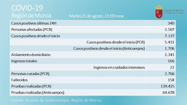 Tabla diaria sobre la incidencia del coronavirus