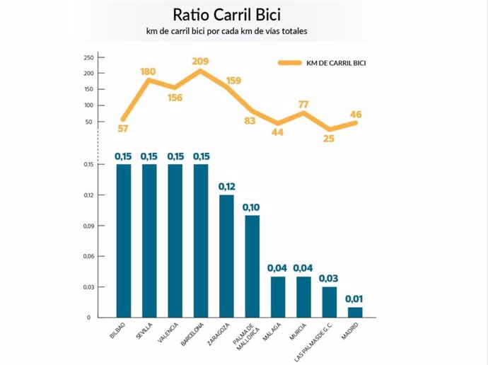 Ratio de carril bici en varias capitales de España, según la OCU