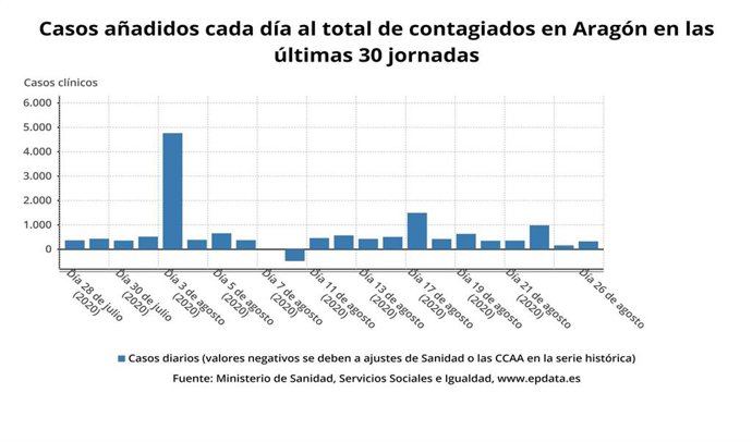 Casos añadidos cada día de contagios en las últimas 30 jornadas.