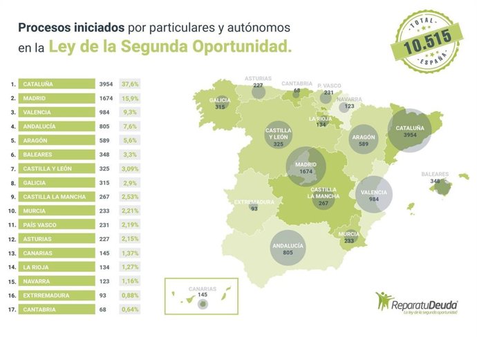 COMUNICADO: Repara tu deuda anuncia que 348 personas endeudadas en Baleares se acogen a la Ley de Segunda Oportunidad