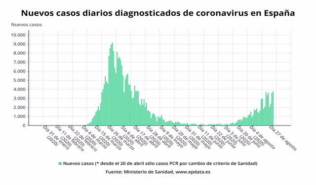 Sanidad informa de 3.781 casos de coronavirus en las últimas 24 horas, la cifra más alta desde el 18 de abril