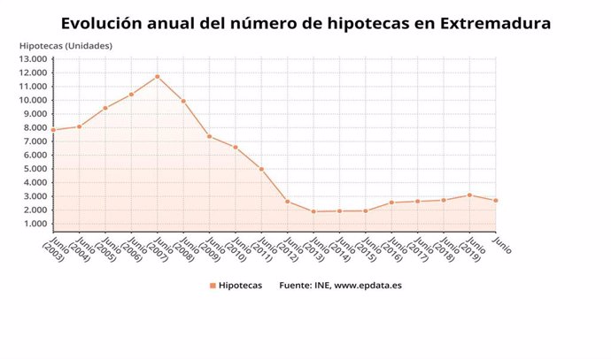 Evolución anual del número de hipotecas en Extremadura