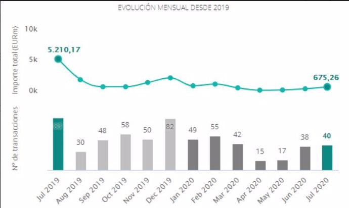 Histórico del mercado transaccional español del sector inmobiliario