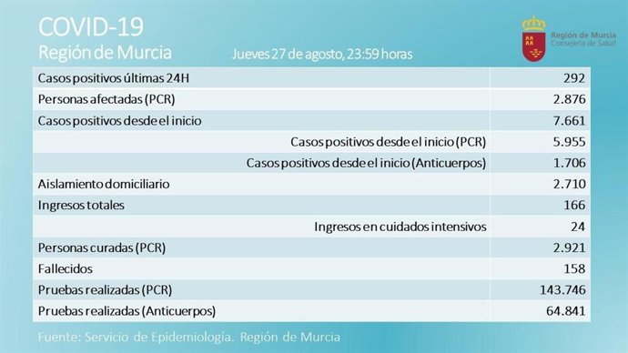 Tabla con datos sobre la incidencia del covid-19 en la Región de Murcia