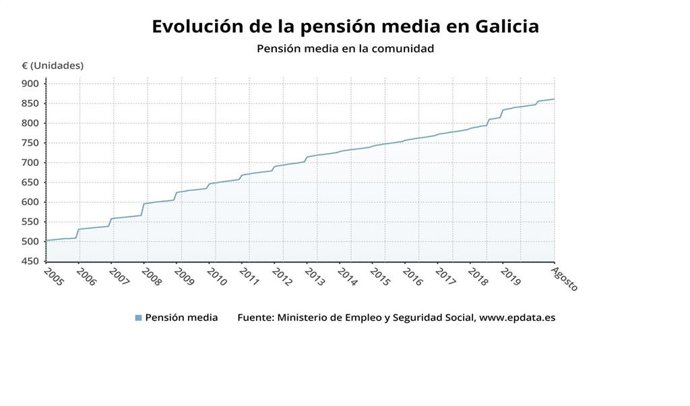 Evolución de la pensión media en Galicia