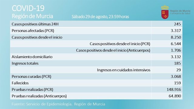 Nuevo balance de afectados por COVID