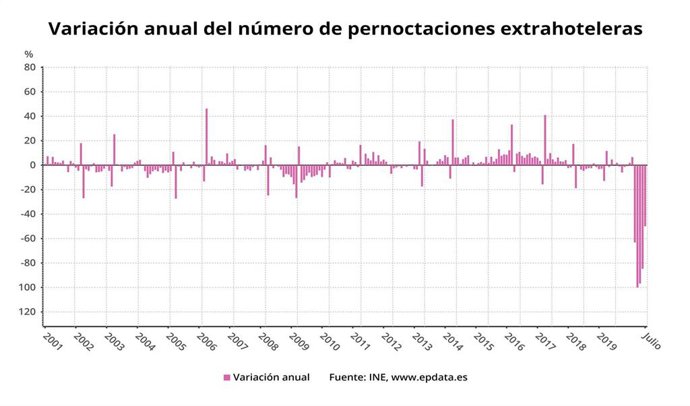 Evolución de las pernoctaciones extrahoteleras en julio