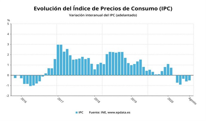 Evolució de l'IPC fins l'agost del 2020