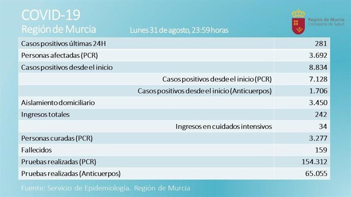 Tabla de datos sobre la evolución del covid-19 en la Región de Murcia