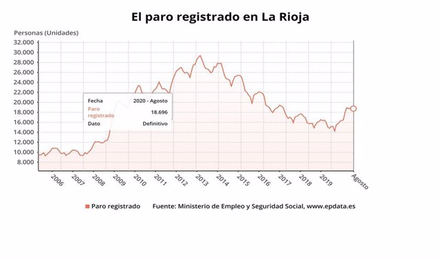 Paro registrado en La Rioja en los últimos meses
