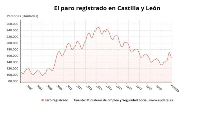 Gráfico de elaboración propia sobre la evolución del paro en agosto de 2020