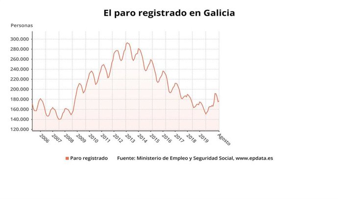 El paro registrado en agosto