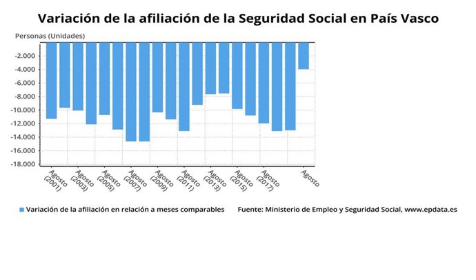 Gráfico de la evolución de la afiliación a la Seguridad Social en Euskadi