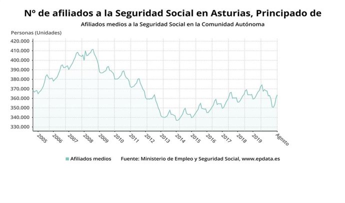Evolución del número de afiliados a la Seguridad Social en Asturias hasta agosto de 2020.