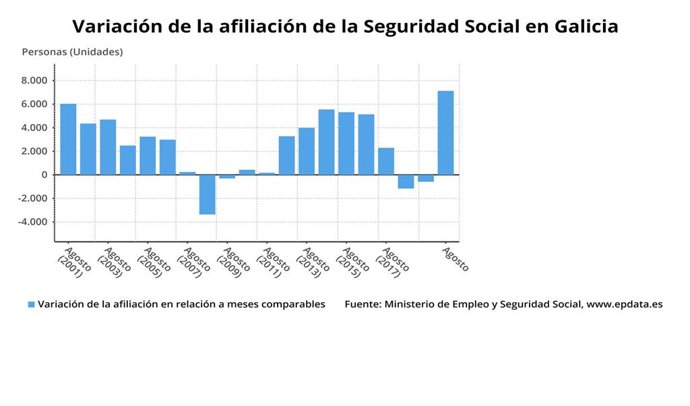Afiliación a la Seguridad Social en Galicia