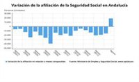 Paro.- La Seguridad Social gana 18.714 afiliados en agosto en Andalucía y alcanza los 3.027.904 ocupados