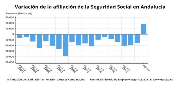 Gráfico con la evolución de la afiliación de la Seguridad Social en agosto en Andalucía, que ha crecido en 18.714 nuevos afiliados.
