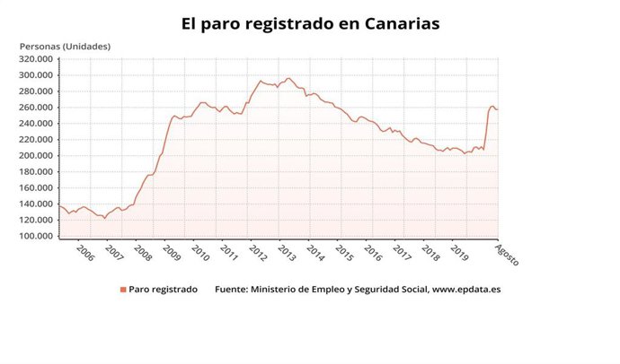 Evolución del paro en Canarias hasta agosto