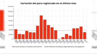El paro sube en 29.780 personas en agosto, el menor incremento en este mes desde