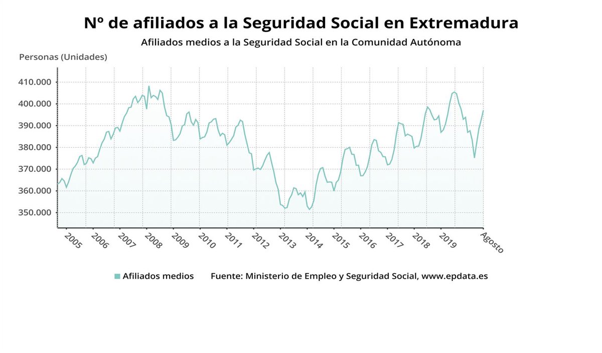 La Seguridad Social gana 4.523 afiliados en agosto respecto a julio en ...
