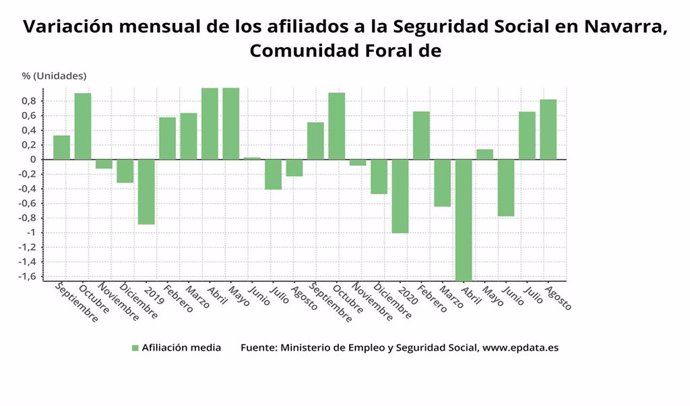 Variación mensual de los afiliados a la Seguridad Social en Navarra.