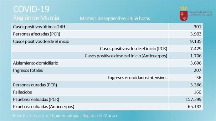 Tabla sobre incidencia del coronavirus en la Región de Murcia