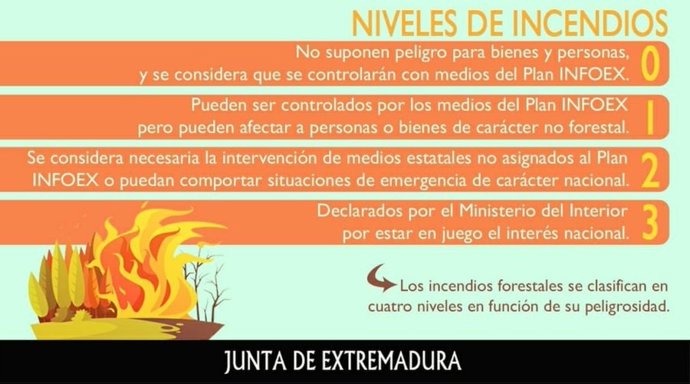 NIveles de incendios