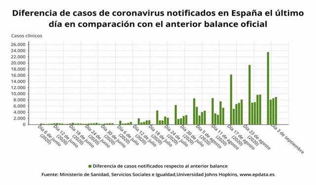 EpData.- El último balance de casos del coronavirus, en gráficos