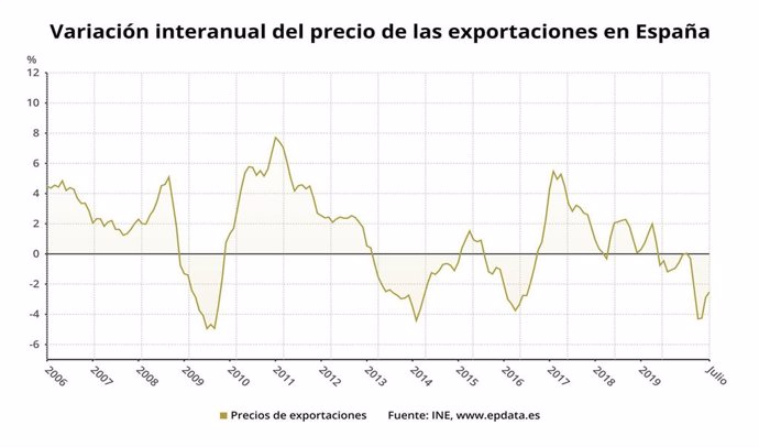 Variación anual del precio de las exportaciones en España hasta julio de 2020 (INE)
