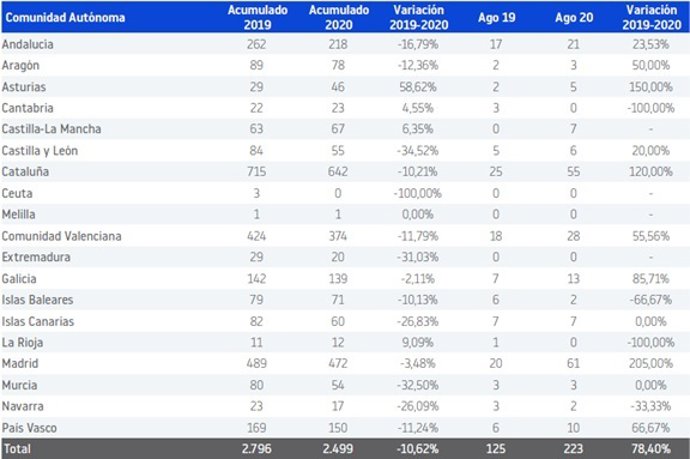 Gráfico con los datos de concursos empresariales en agosto y acumulado del ejercicio.
